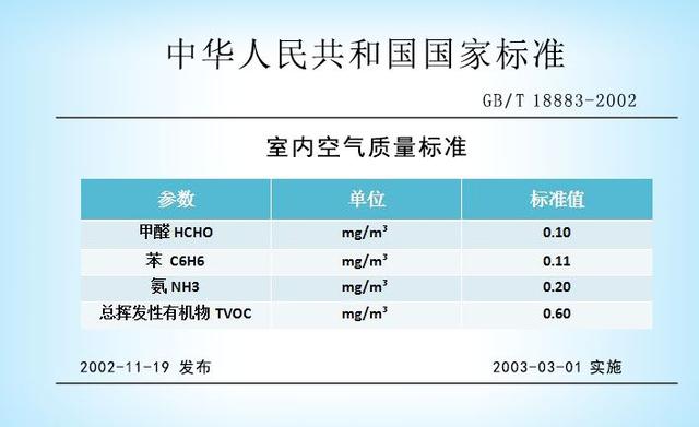 夏天高溫來襲，甲醛殺手逼近！怎么防？