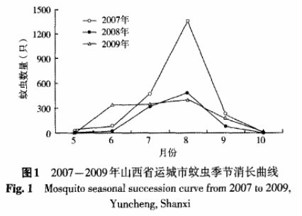狠毒“秋蚊”再出沒，這也是氣象搗的鬼？