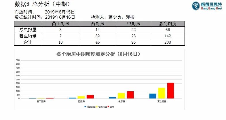 五星級酒店也有美洲大蠊！該如何防治