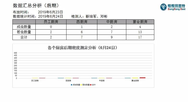 五星級酒店也有美洲大蠊！該如何防治